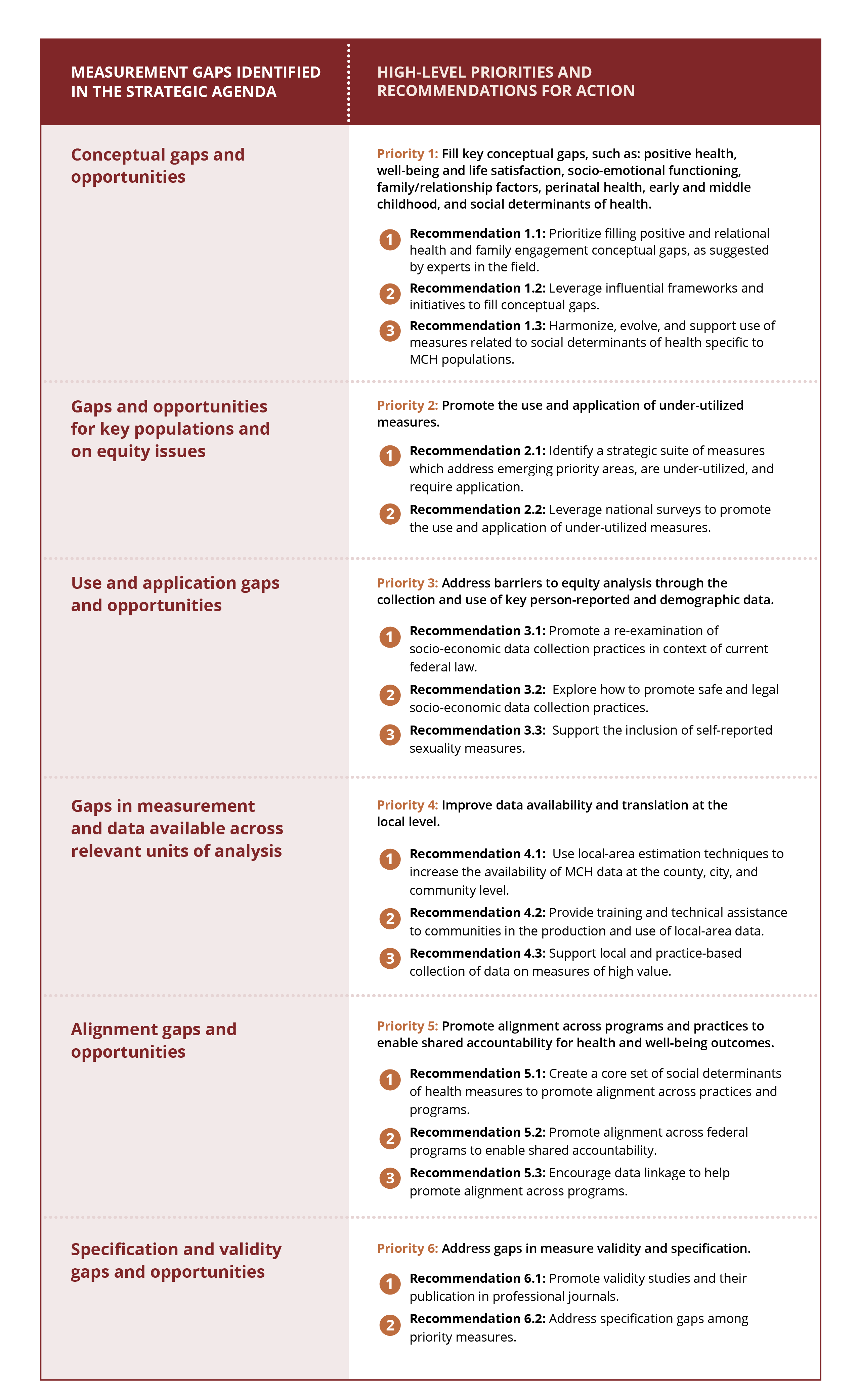 M2 Gaps Priorities Recommendations